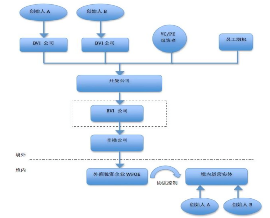 VIE架構
