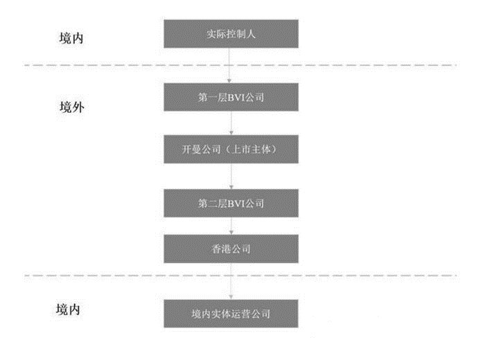 紅籌架構